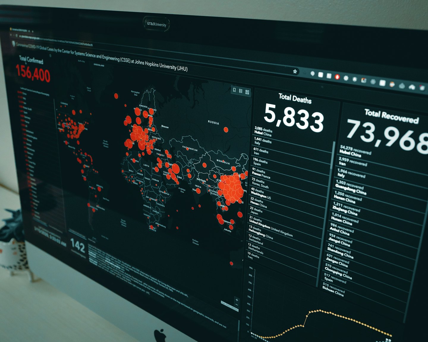 Computer monitor shows global COVID-19 data dashboard.
